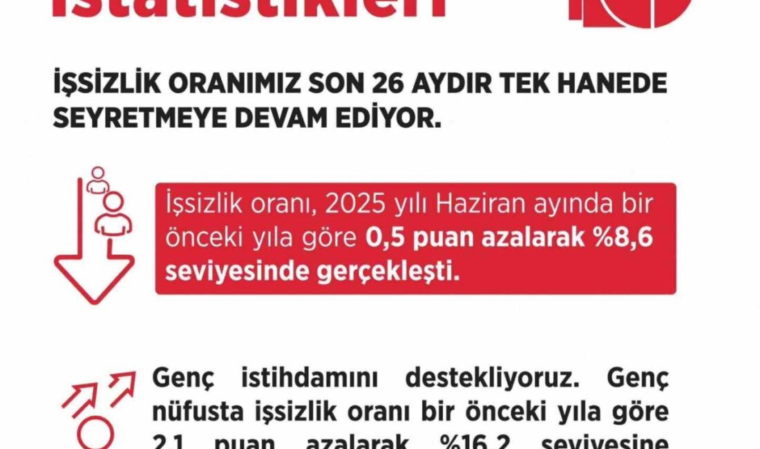 Çalışma ve Sosyal Güvenlik Bakanlığı, işsizlik oranının haziran ayında geçen