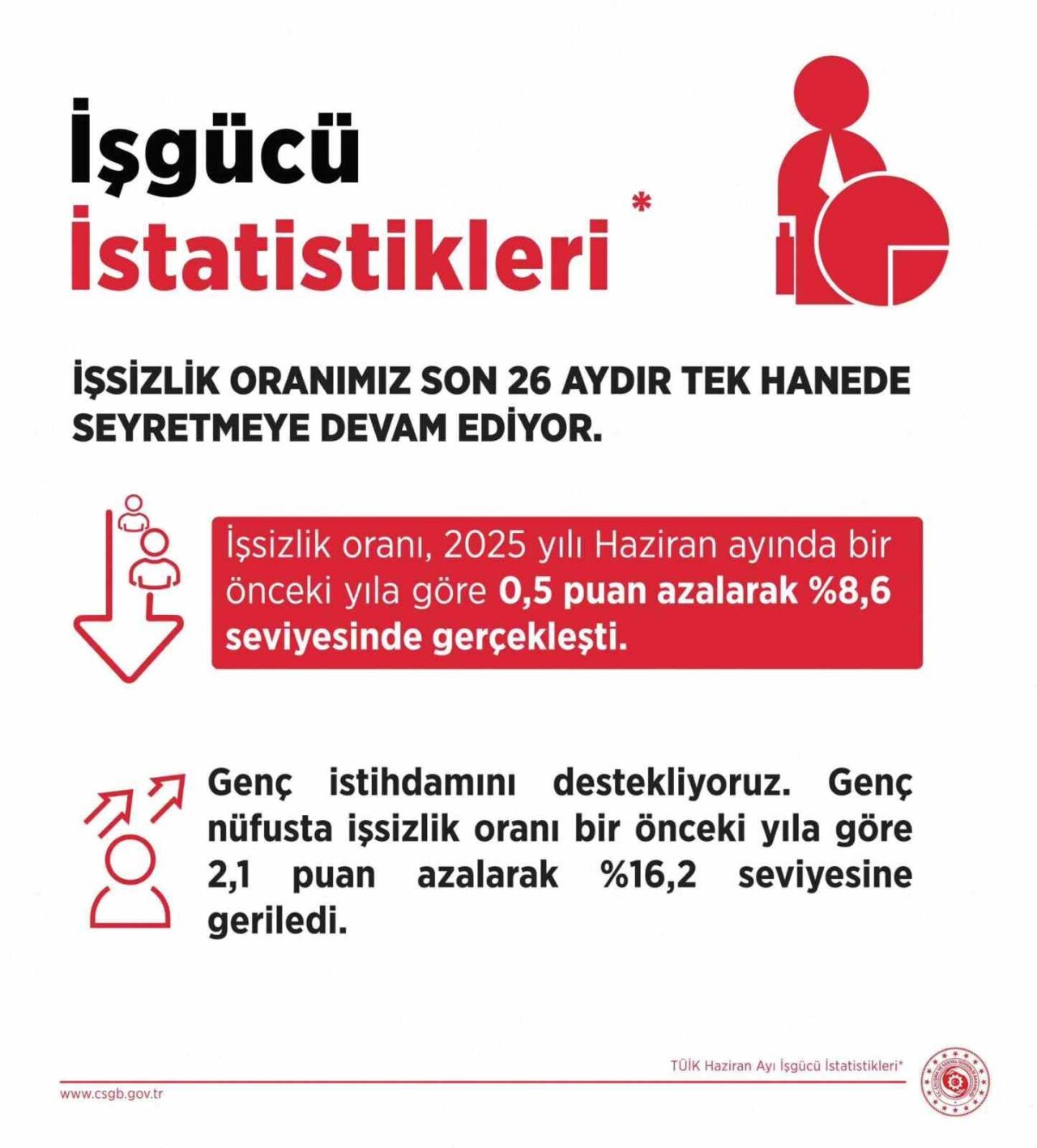 Çalışma ve Sosyal Güvenlik Bakanlığı, işsizlik oranının haziran ayında geçen