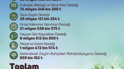 Tarım ve Orman Bakanlığı, tarımsal destekleme ödemeleri için çiftçilere toplam