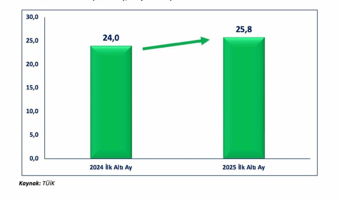 Ticaret Bakanı Ömer Bolat, haziran ayında ihracattaki artışın 1,5 milyar
