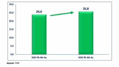 Ticaret Bakanı Ömer Bolat, haziran ayında ihracattaki artışın 1,5 milyar