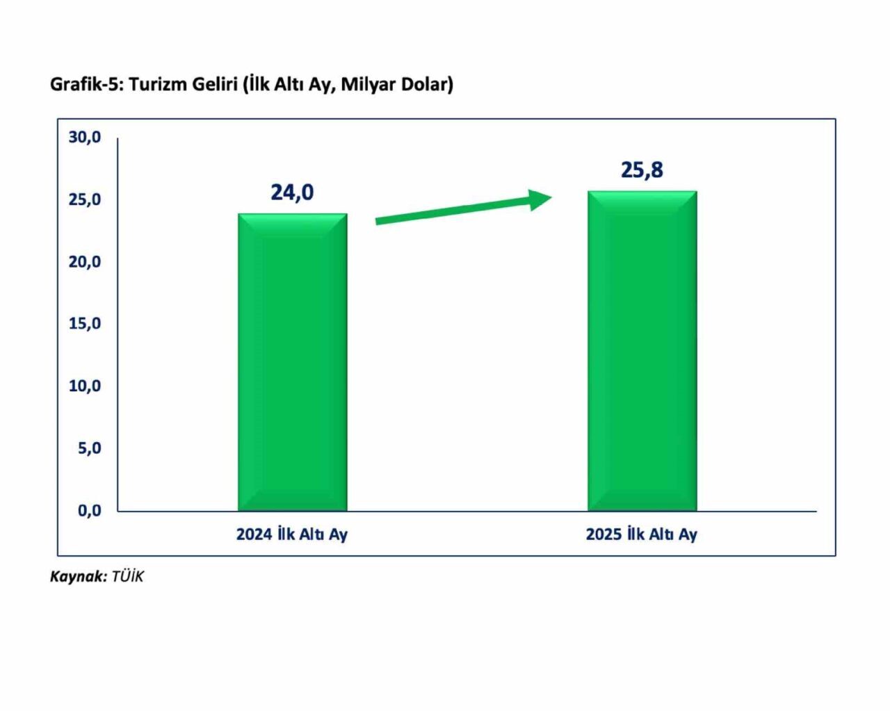 Ticaret Bakanı Ömer Bolat, haziran ayında ihracattaki artışın 1,5 milyar