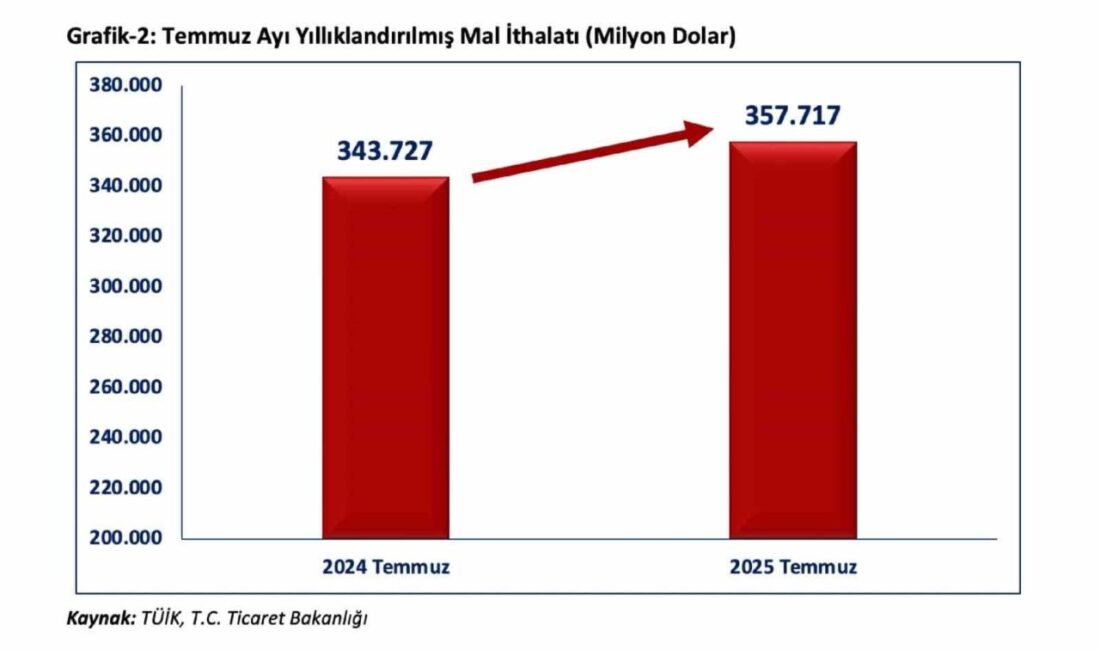 Sosyal medya hesabından yaptığı paylaşımda Bakan Bolat, 2025 Temmuz ayında