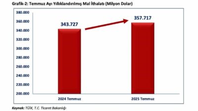 Sosyal medya hesabından yaptığı paylaşımda Bakan Bolat, 2025 Temmuz ayında