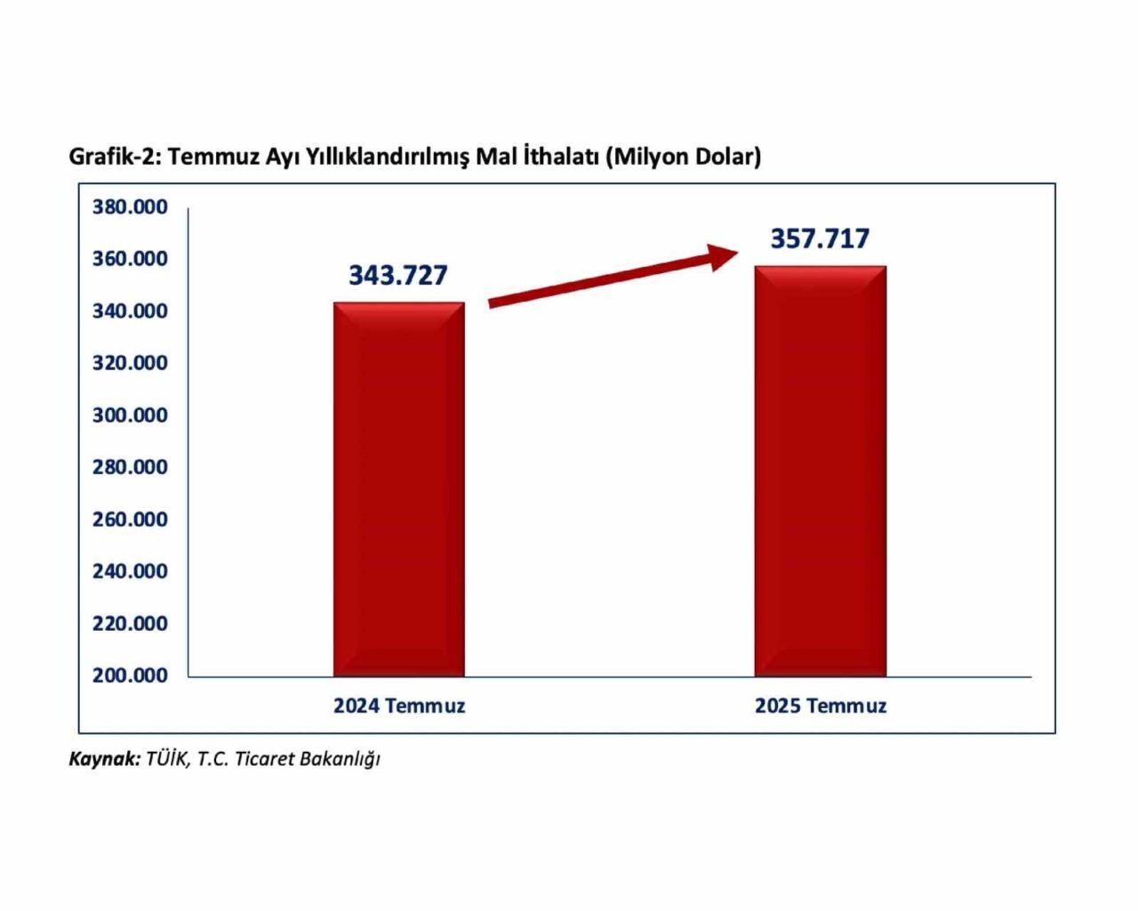 Sosyal medya hesabından yaptığı paylaşımda Bakan Bolat, 2025 Temmuz ayında