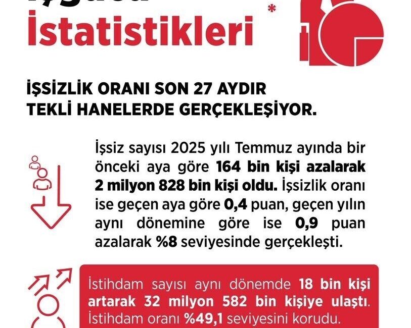 Çalışma ve Sosyal Güvenlik Bakanı Vedat Işıkhan, "İşsizlik oranı geçen