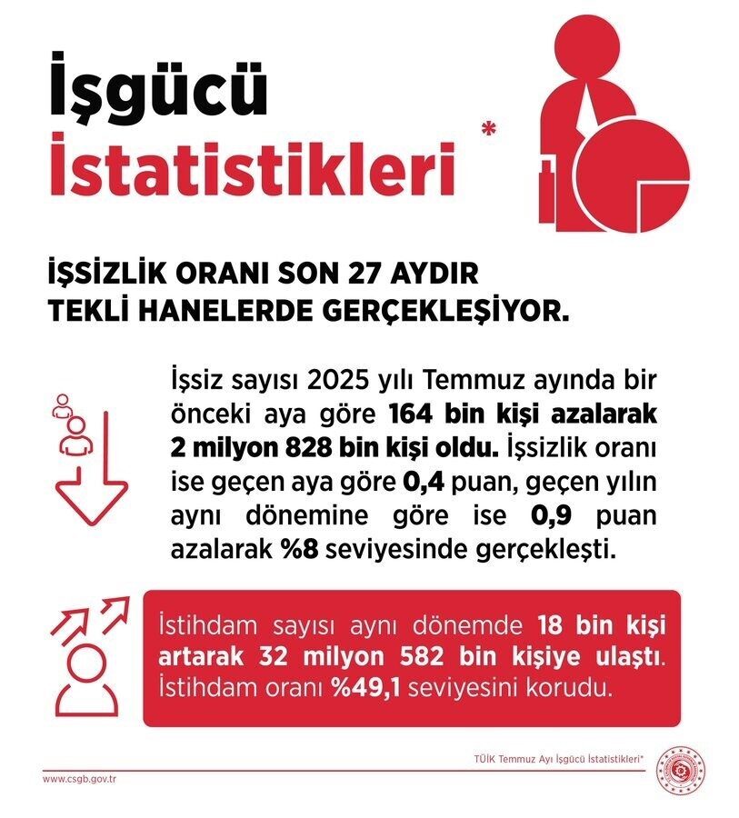 Çalışma ve Sosyal Güvenlik Bakanı Vedat Işıkhan, "İşsizlik oranı geçen