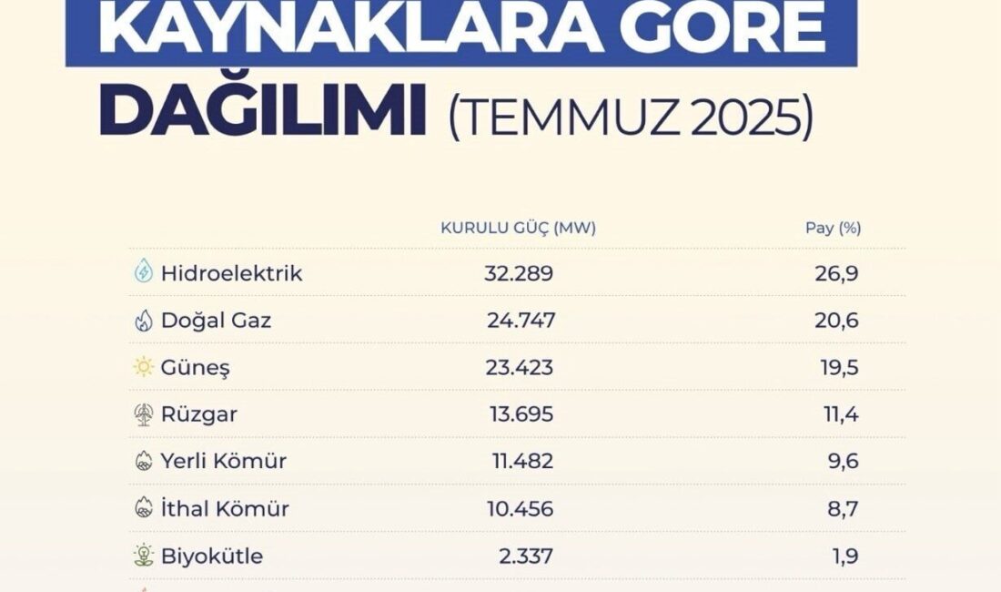 Türkiye’nin elektrik kurulu gücü 120 bin megavatı geçti ve toplam