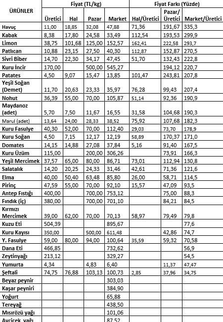 Türkiye Ziraat Odaları Birliği (TZOB) Genel Başkanı Şemsi Bayraktar, "Ağustos