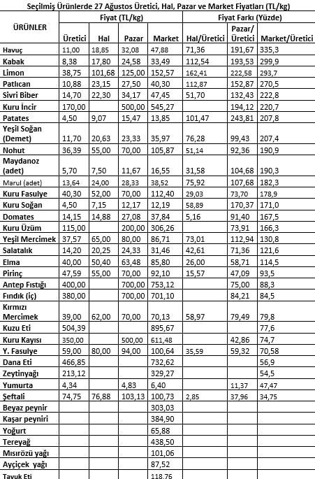 Türkiye Ziraat Odaları Birliği (TZOB) Genel Başkanı Şemsi Bayraktar, "Ağustos