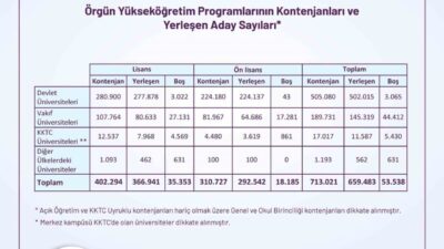 Yükseköğretim Kurumları Sınavı (YKS) yerleştirme sonuçları açıklandı. Devlet üniversitelerinde kontenjanların